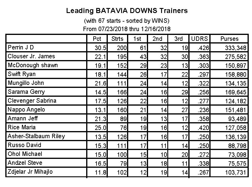 Driver & Trainer Stats Horse Jockey Info Batavia Downs Gaming